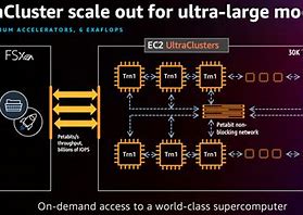 Amazon AI Servers Ultracluster